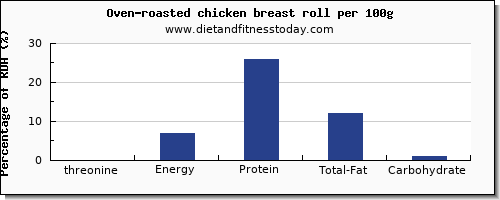 threonine and nutrition facts in chicken breast per 100g